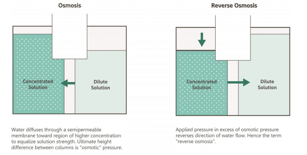 Reverse Osmosis (RO) by hachfeld