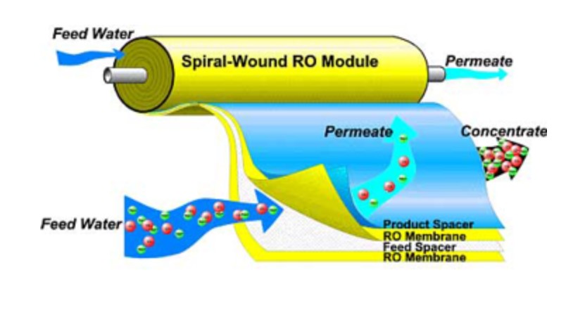 Reverse Osmosis (RO) process by hachfeld